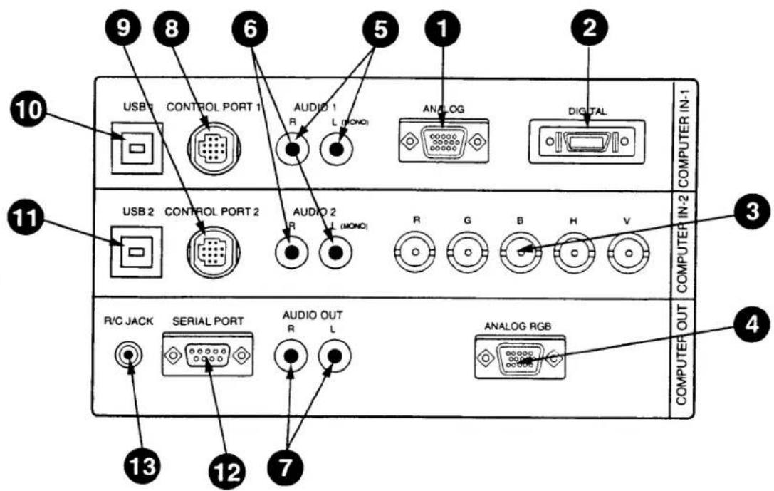 9 8 6 5 1 2 USB1 CONTROL PORT 1 AUDIO 1 ANALOG DIGITAL R L (MONC) R G B H V USB 2 CONTROL PORT 2 AUDIO 2 R R L (MONC) R G B H V R/C JACK SERIAL PORT AUDIO OUT ANALOG RGB 7 12 13 4 COMPUTER OUT COMPUTER IN-1 COMPUTER OUT