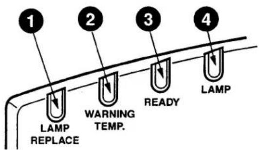 1 2 3 4 LAMP REPLACE WARNING TEMP. READY LAMP