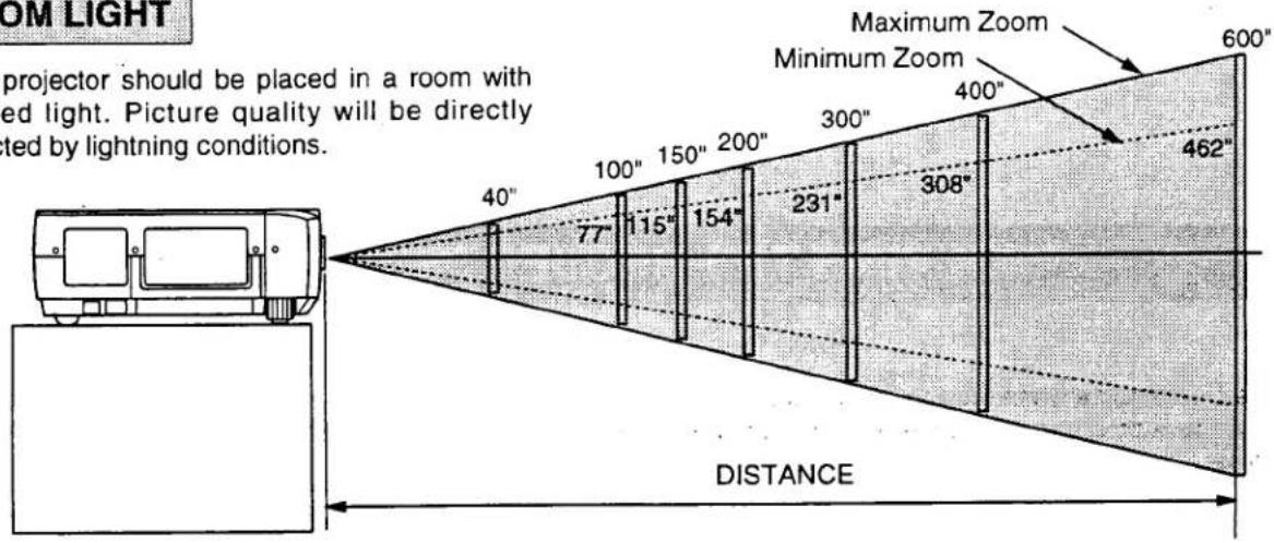 OM LIGHT projector should be placed in a room with ed light. Picture quality will be directly ted by lightning conditions. 40" 77" 100" 115" 150" 154" 200" 231" 300" 308" 400" 600" 462" DISTANCE