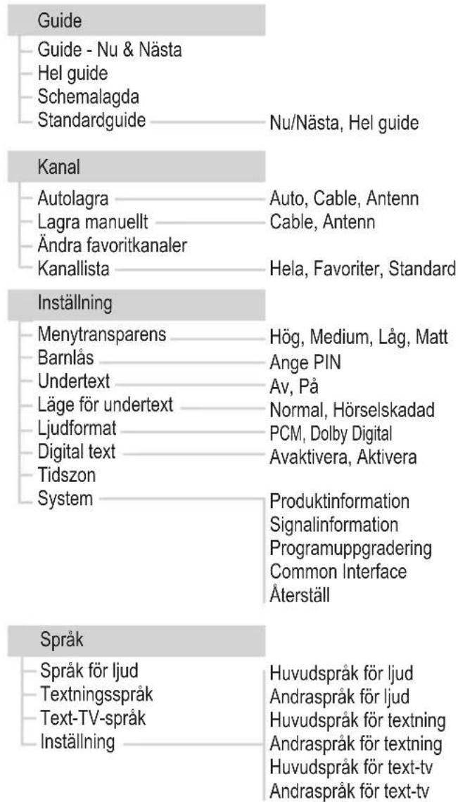 Guide Guide - Nu & Nästa Hel guide Schemalagda Standardguide —— Nu/Nästa, Hel guide Kanal Autolagra ——— Auto, Cable, Antenn Lagra manuellt ——— Cable, Antenn Ändra favoritkanaler Kanallista ——— Hela, Favoriter, Standard Inställning Menytransparens ——— Hög, Medium, Låg, Matt Barnlås ——— Ange PIN Undertext ——— Av, På Läge för undertext ——— Normal, Hörselskadad Ljudformat ——— PCM, Dolby Digital Digital text ——— Avaktivera, Aktivera Tidszon System ——— Produktinformation Signalinformation Programuppgradering Common Interface Återställ Språk Språk för ljud ——— Huvudspråk för ljud Textningsspråk ——— Andraspråk för ljud Text-TV-språk ——— Huvudspråk för textning Inställning ——— Andraspråk för textning Huvudspråk för text-tv ——— Andraspråk för text-tv