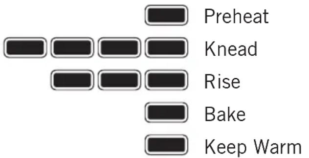 Preheat Knead Rise Bake Keep Warm