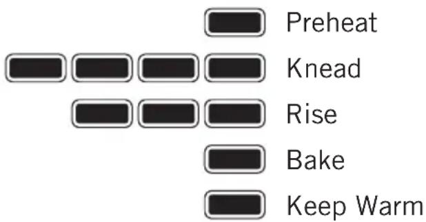Preheat Knead Rise Bake Keep Warm