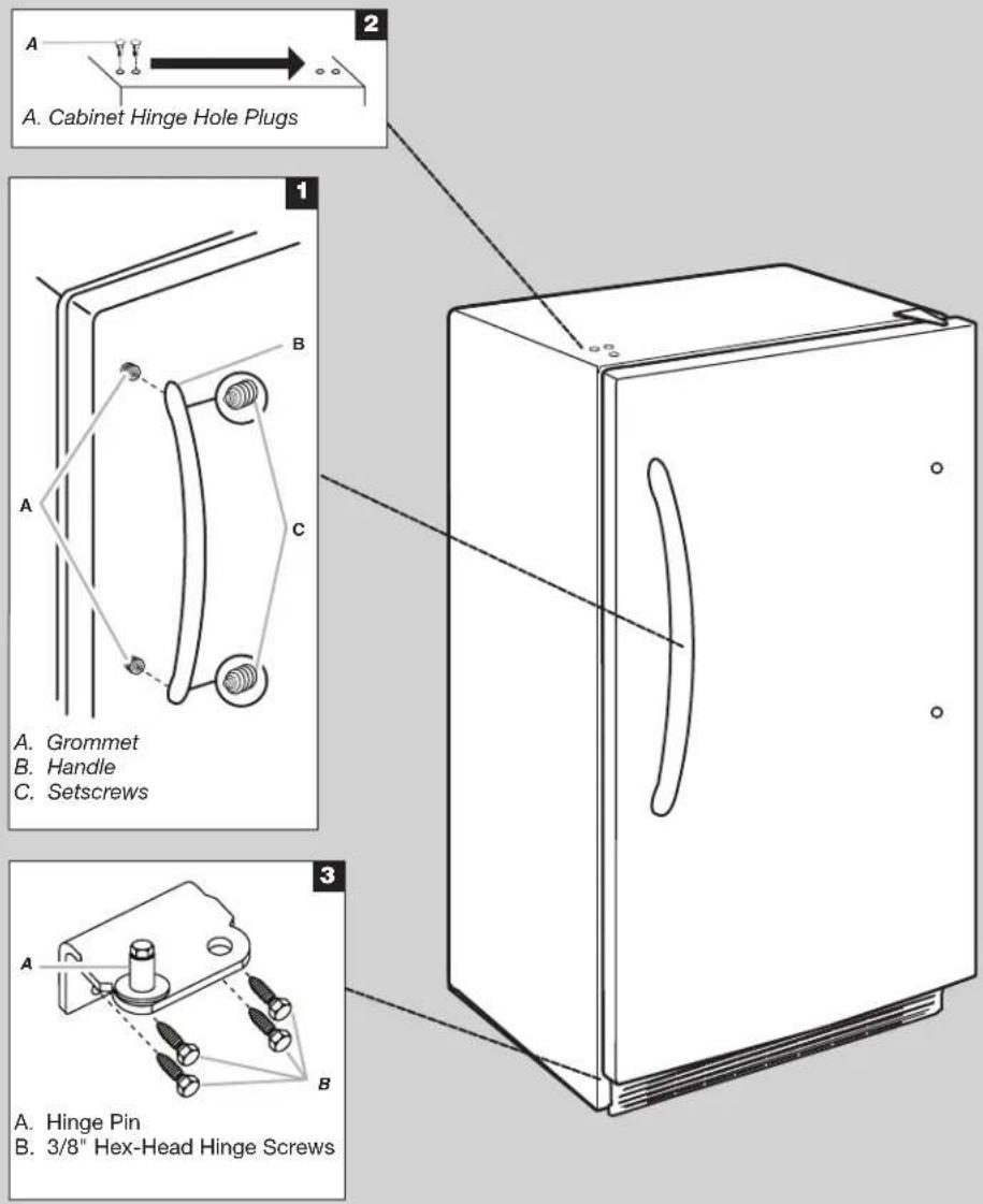 A. Cabinet Hinge Hole Plugs A. Grommet B. Handle C. Setscrews A. Hinge Pin B. 3/8" Hex-Head Hinge Screws