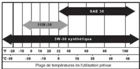 SAE 30 10W-30 5W-30 synthétique °F -20 -10 0 10 20 32 40 60 80 100 °C-30 -20 -10 0 10 20 32 40 60 80 100 Plage de températures de l'utilisation prévue