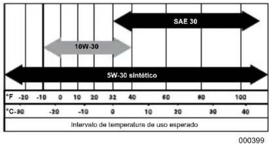 SAE 30 10W-30 5W-30 sintético °F -20 -10 0 10 20 32 40 60 80 100 °C-30 -20 -10 0 10 20 32 40 Intervalo de temperatura de uso esperado 000399