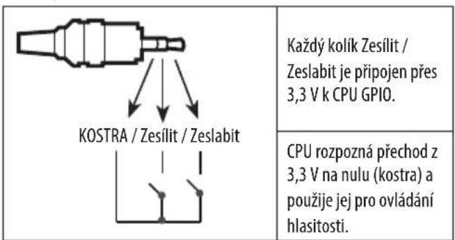 KOSTRA / Zesílit / Zeslabit Každý kolík Zesílit / Zeslabit je připojen přes 3,3 V k CPU GPIO. CPU rozpozná přechod z 3,3 V na nulu (kostra) a použije jej pro ovládání hlasitosti.