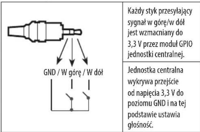 Każdy styk przesyłający sygnał w górę/w dół jest wzmacniany do 3,3 V przez moduł GPIO jednostki centralnej. Jednostka centralna wykrywa przejście od napięcia 3,3 V do poziomu GND i na tej podstawie ustawia głośność.
