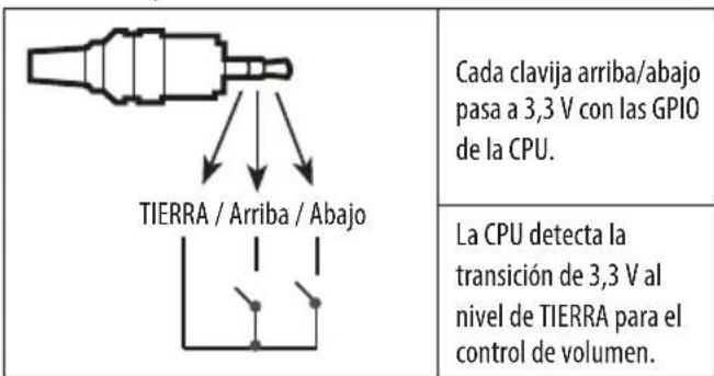Cada clavija arriba/abajo pasa a 3,3 V con las GPIO de la CPU. LA CPU detecta la transición de 3,3 V al nivel de TIERRA para el control de volumen.