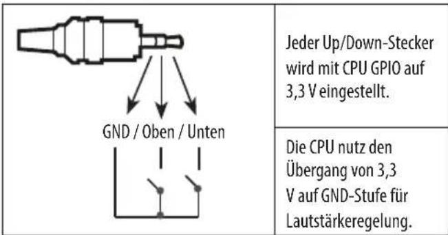 Jeder Up/Down-Stecker wird mit CPU GPIO auf 3,3 V eingestellt. Die CPU nutz den Übergang von 3,3 V auf GND-Stufe für Lautstärkeregelung.