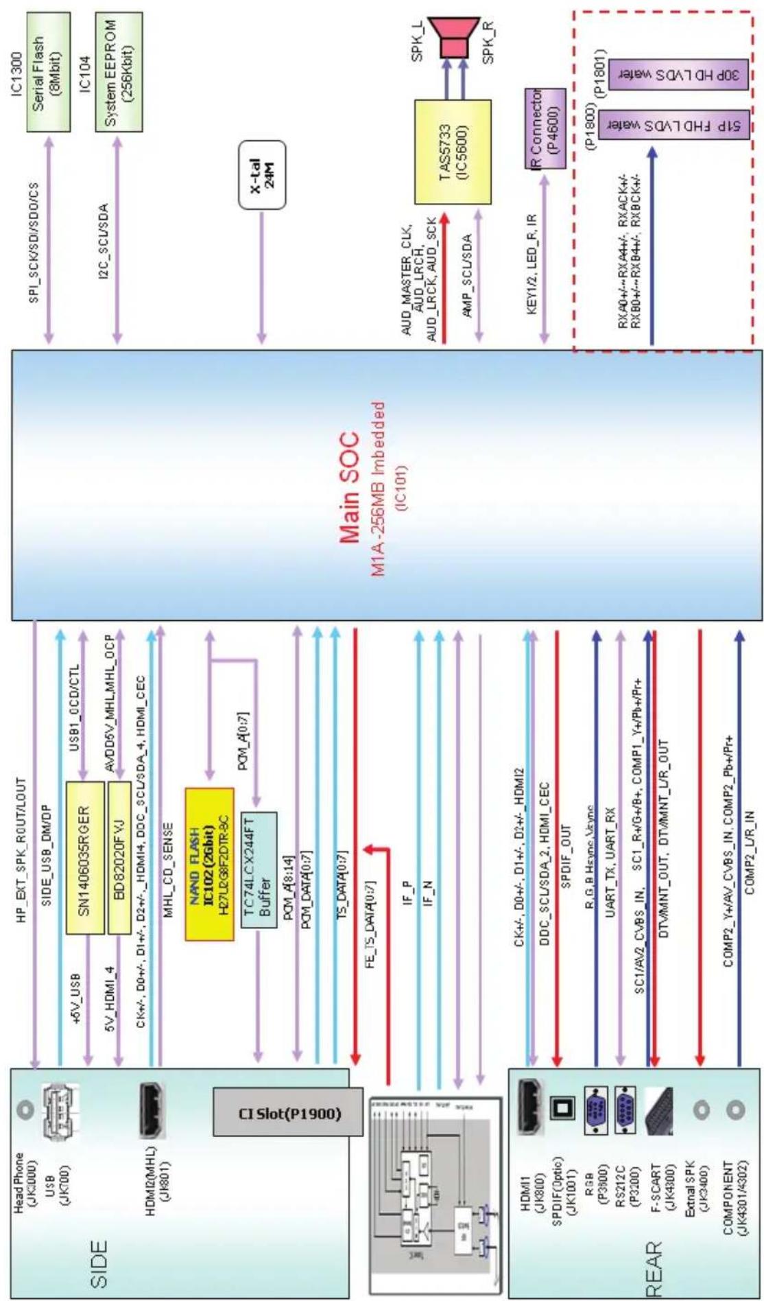 LG 32LX300C - DIAGRAMMI A BLOCCHI - 4