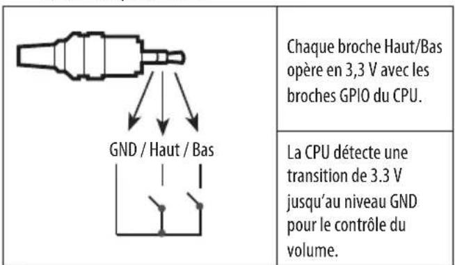 GND / Haut / Bas Chaque broche Haut/Bas opère en 3,3 V avec les broches GPIO du CPU. La CPU détecte une transition de 3.3 V jusqu'au niveau GND pour le contrôle du volume.