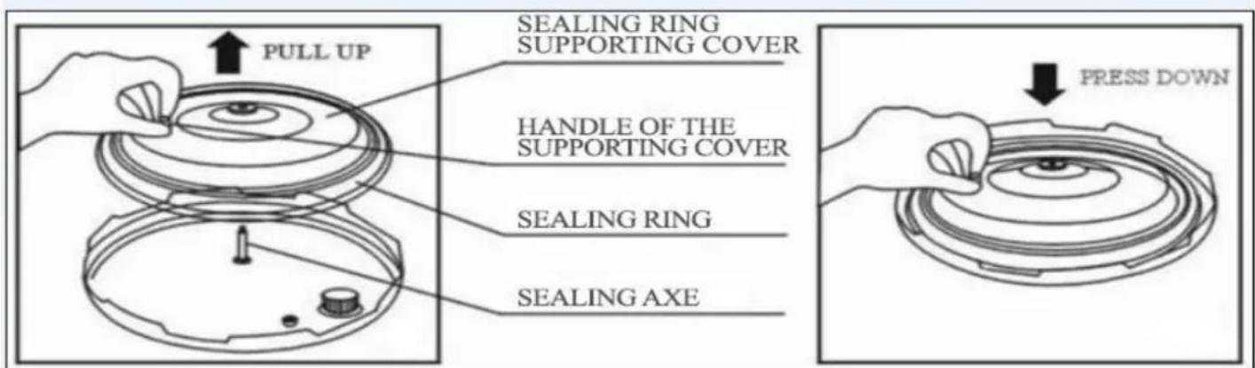 PULL UP SEALING RING SUPPORTING COVER HANDLE OF THE SUPPORTING COVER SEALING RING SEALING AXE PRESS DOWN