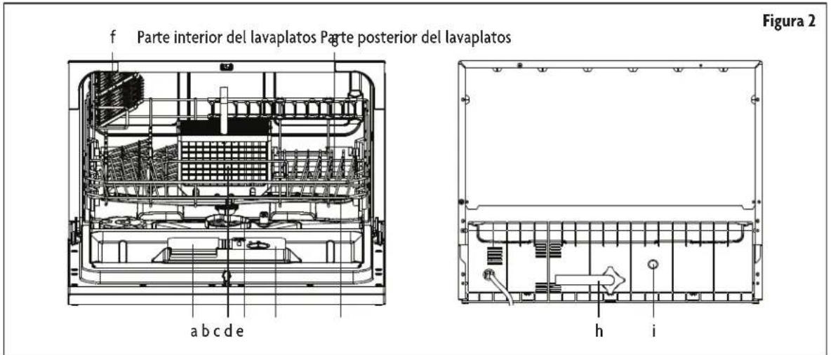 f Parte interior del lavaplatos Parte posterior del lavaplatos Figura 2 a b c d e h i