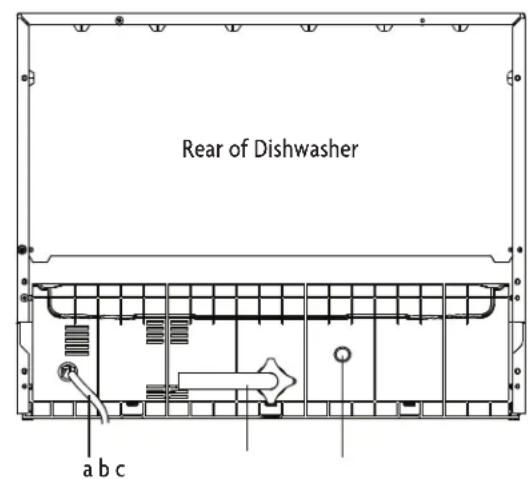 Rear of Dishwasher a b c