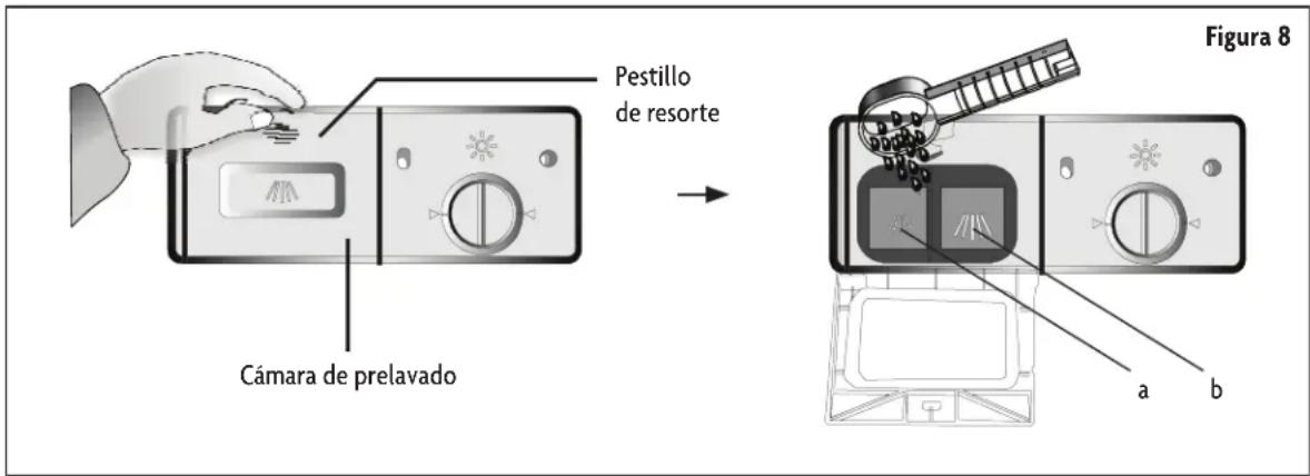 Pestillo de resorte Cámara de prelavado Figura 8 a b
