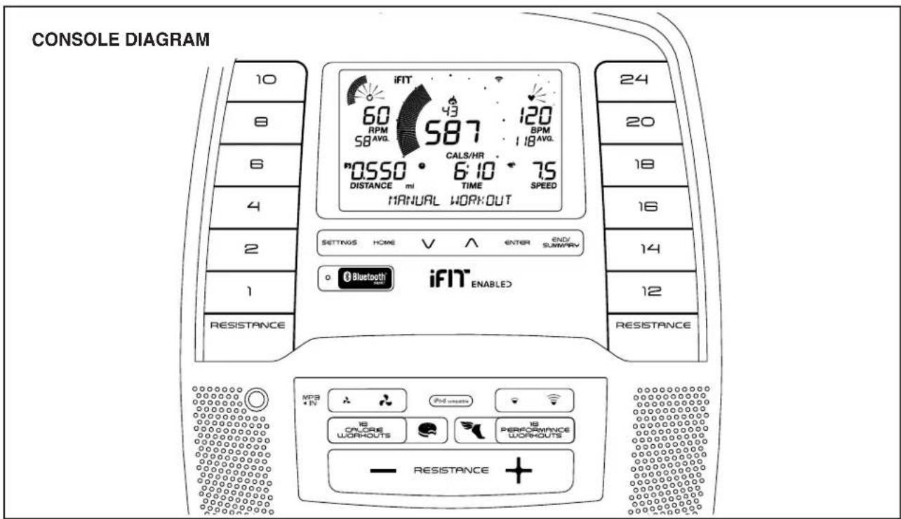 CONSOLE DIAGRAM 10 8 6 4 2 1 RESISTANCE 24 20 18 16 14 12 RESISTANCE iFIT 60 RPM 587 120 BPM 18AVG. CALS/HR 0550° 6:10 7.5 DISTANCE mi TIME SPEED MANUAL WORKOUT SETTINGS HOME V ^ ENTER END SUMMARY Bluetooth® iFIT ENABLED MPB + IV Pod pressure 16 CLOLCRE WORKOUTS PERFORMANCE WORKOUTS RESISTANCE +