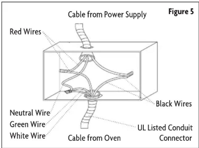 Cable from Power Supply Figure 5 Red Wires Black Wires Neutral Wire Green Wire White Wire Cable from Oven UL Listed Conduit Connector