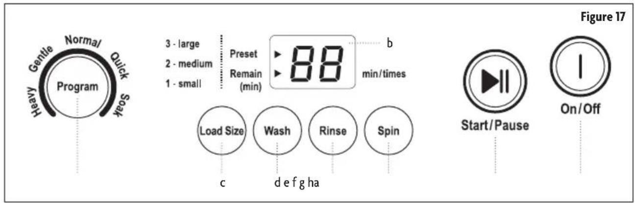 Heavy Gentle Normal/Quick Program 3 - large 2 - medium 1 - small Preset 88 min/times Remain (min) Load Size c Wash d e f g ha Rinse Spin Start/Pause On/Off Figure 17