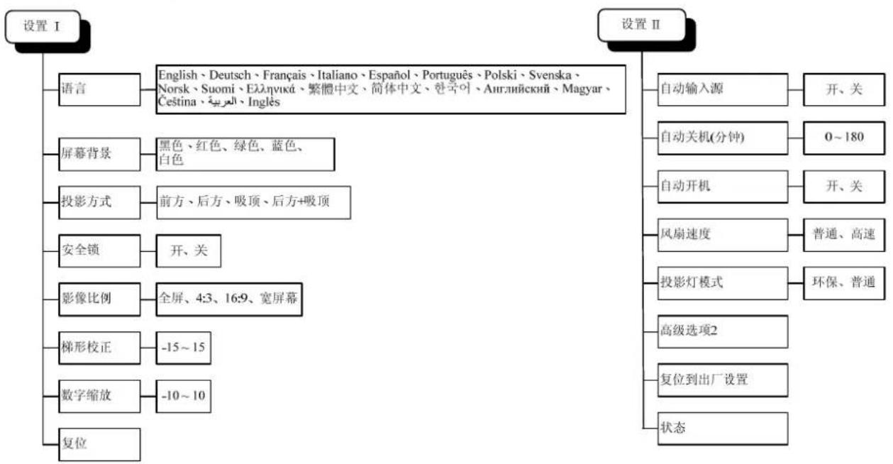 LG DS420 - OSD 菜单概览 - 2