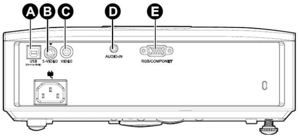 A B C D E USB (Service Only) S-VIDEO VIDEO AUDIO-IN RGB/COMPONENT