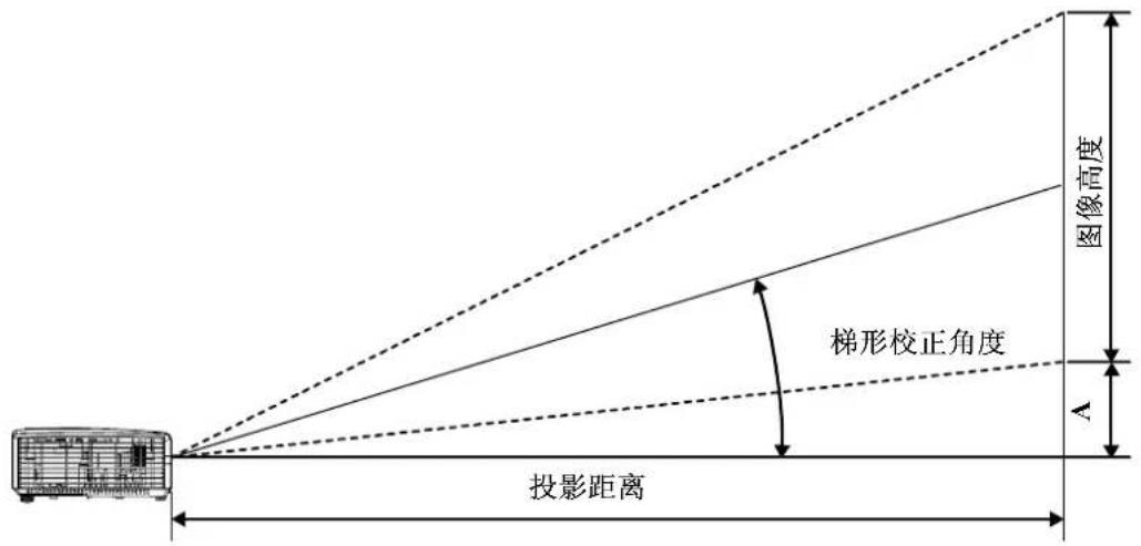 图像高度 梯形校正角度 A 投影距离