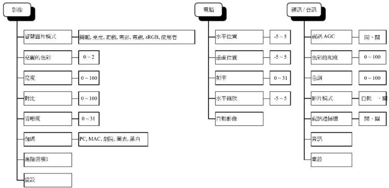 LG DS420 - OSD 功能表簡介 - 1