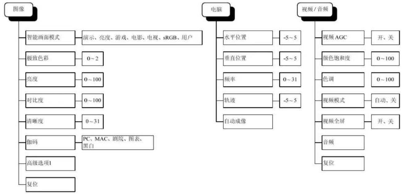 LG DS420 - OSD 菜单概览 - 1
