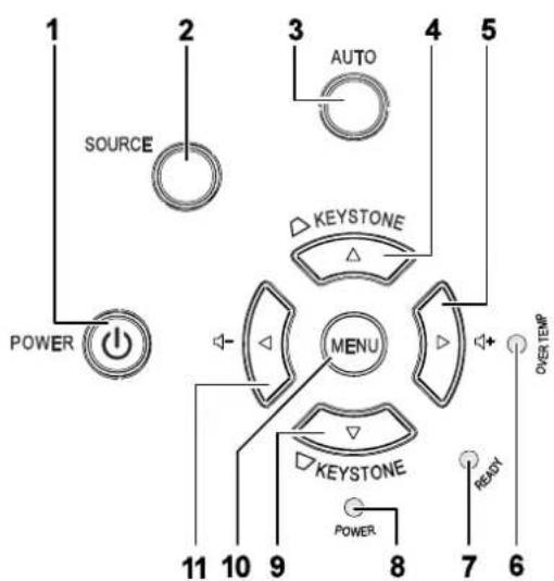 1 SOURCE POWER 2 3 AUTO KEystone MENU 4 5 OVERTEMP 9 8 7 6 POWER KEYSTONE READY
