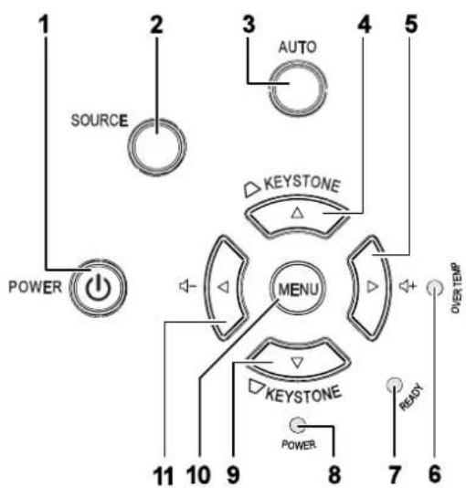 1 2 SOURCE 3 AUTO 4 5 POWER KEystone MENU + OVERTEMP 11 10 9 8 7 6 KEYSTONE POWER READY
