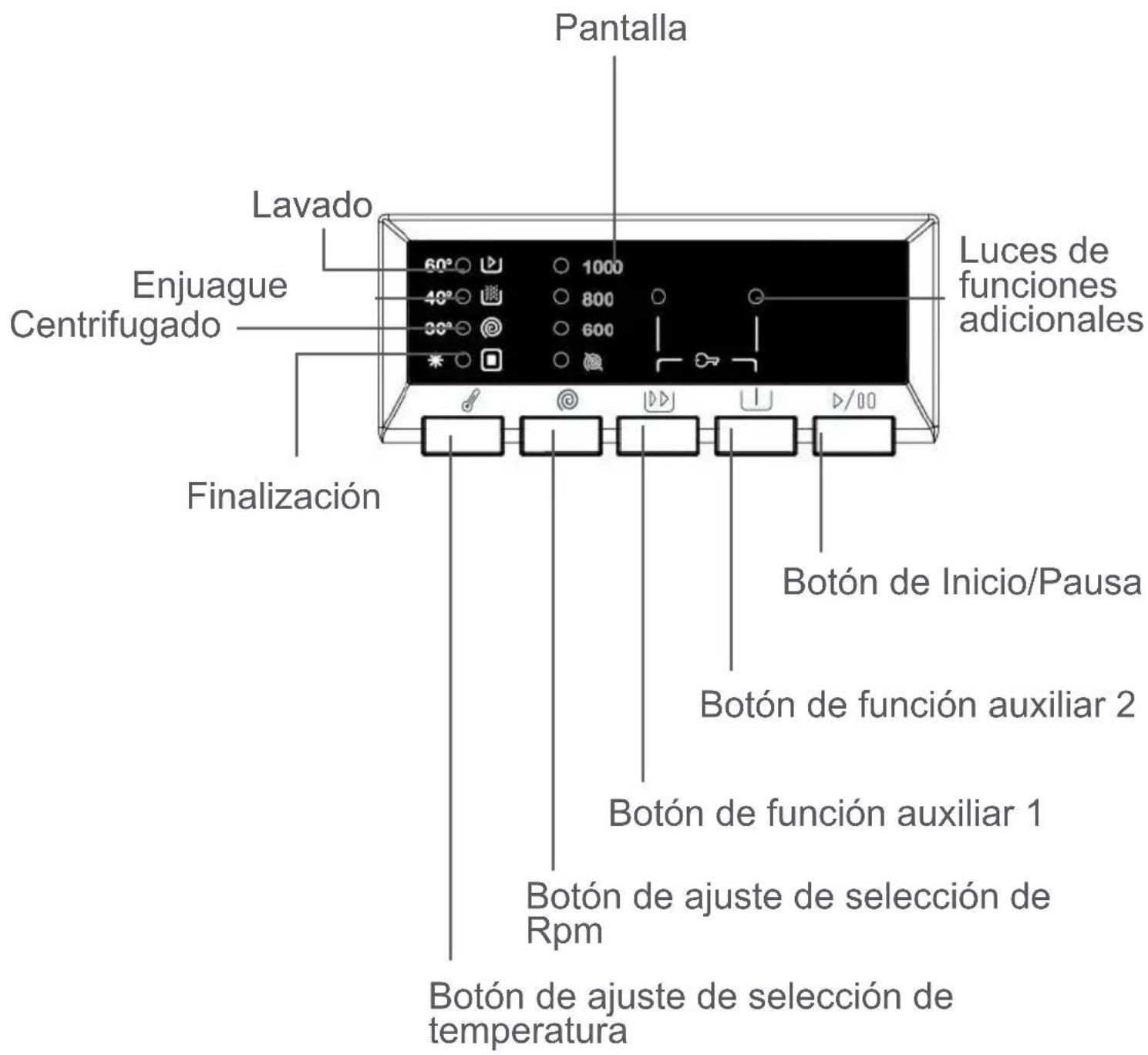 Pantalla Lavado Enjuague Centrifugado Finalización Luces de funciones adicionales 60° 1000 40° 800 30° 600 Botón de inicio/Pausa Botón de función auxiliar 2 Botón de función auxiliar 1 Botón de ajuste de selección de Rpm Botón de ajuste de selección de temperatura