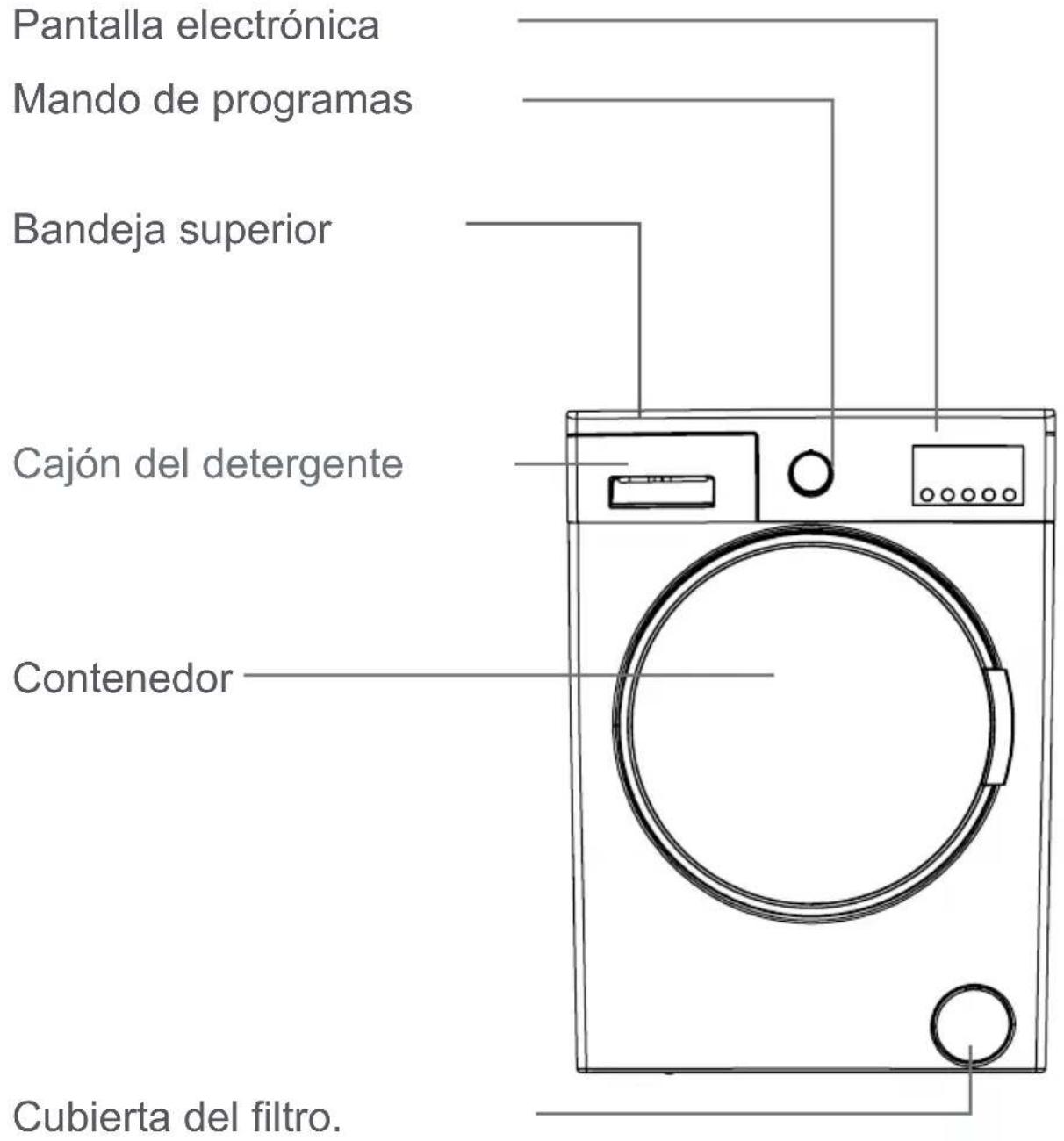 Pantalla electrónica Mando de programas Bandeja superior Cajón del detergente Contenedor Cubierta del filtro.