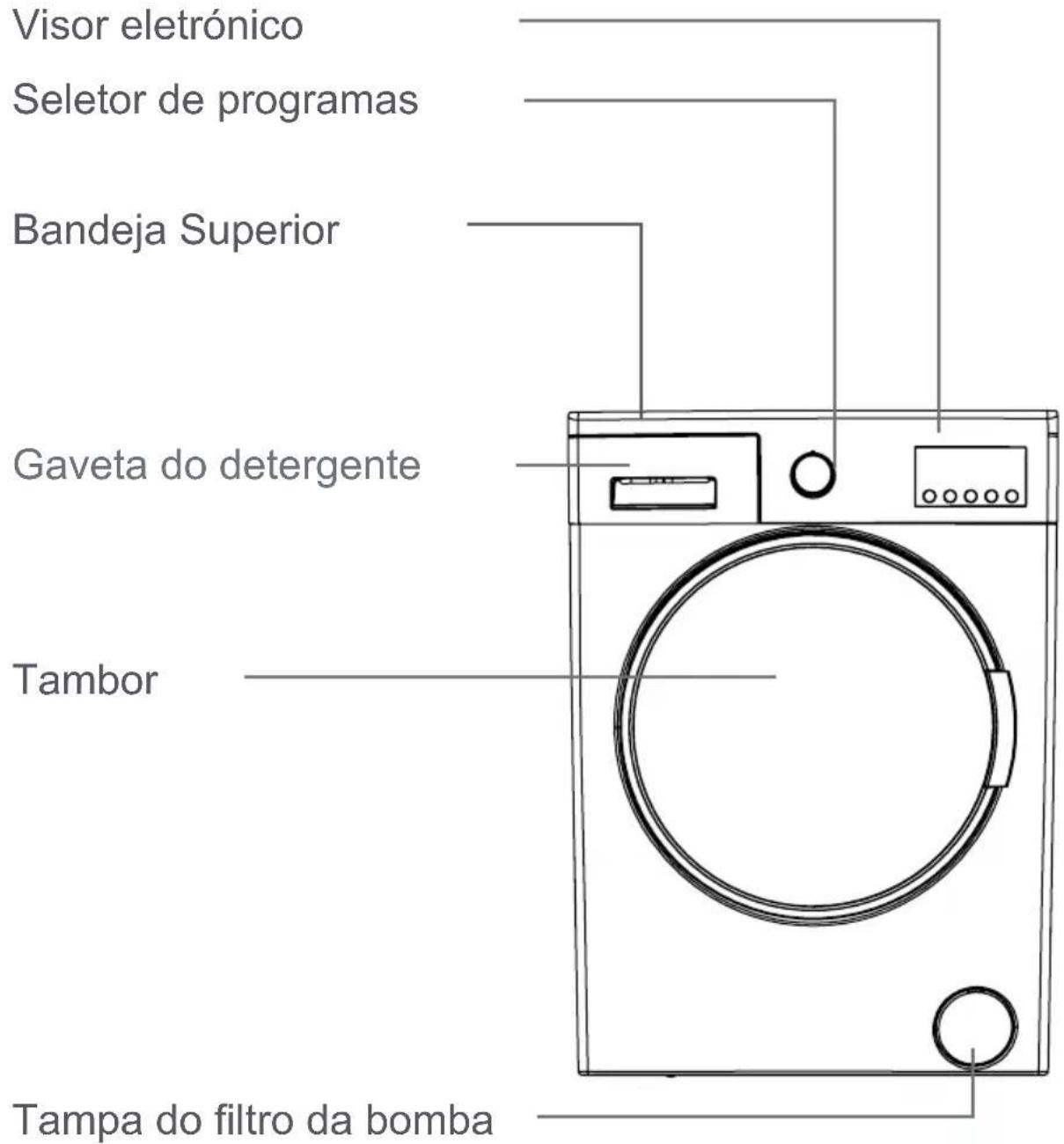 Visor eletrónico Seletor de programas Bandeja Superior Gaveta do detergente Tambor Tampa do filtro da bomba