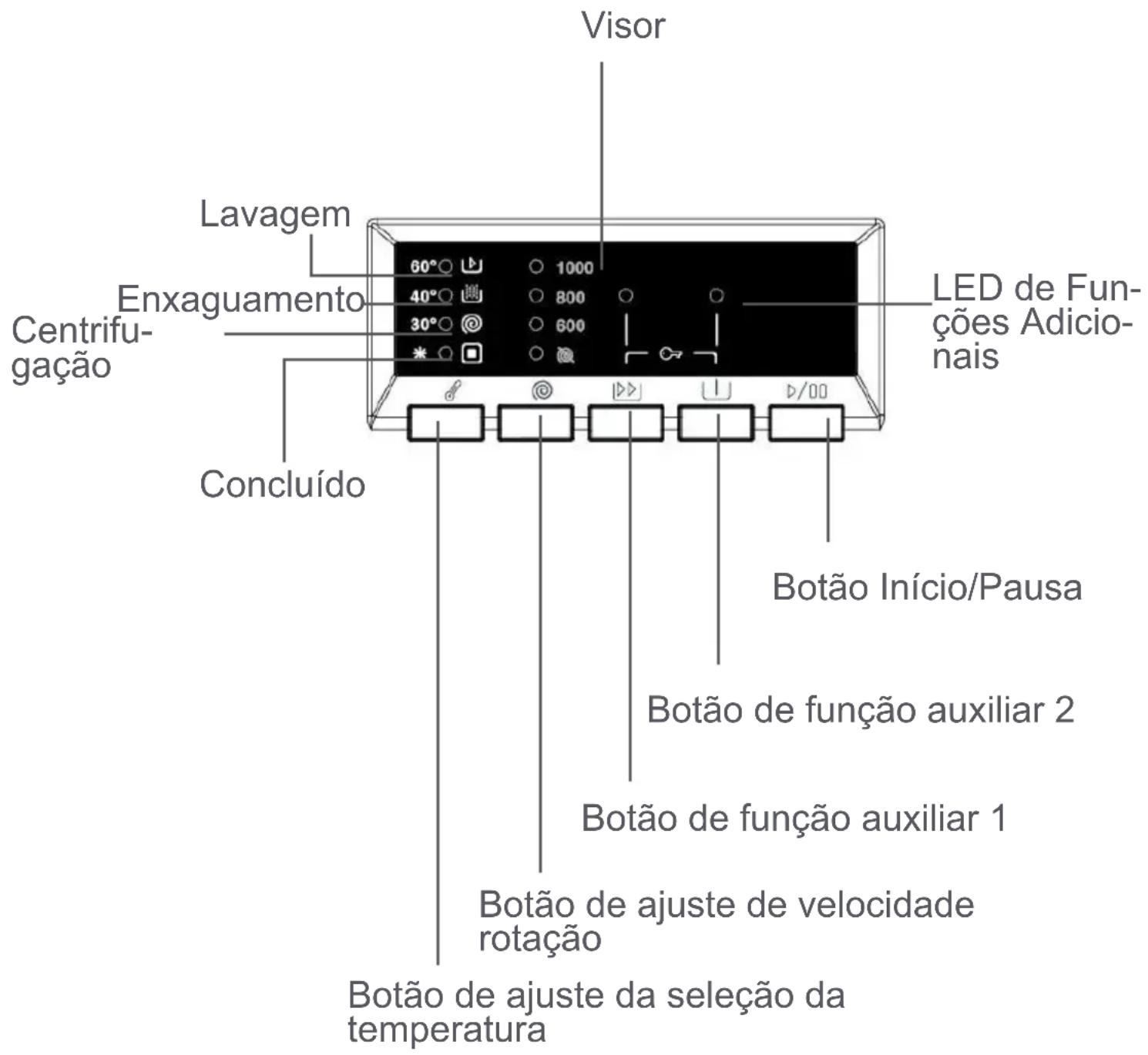 Visor Lavagem 60° 1000 40° 800 30° 600 Centrifugação Concluído LED de Funções Adicionais Botão Início/Pausa Botão de função auxiliar 2 Botão de função auxiliar 1 Botão de ajuste de velocidade rotação Botão de ajuste da seleção da temperatura
