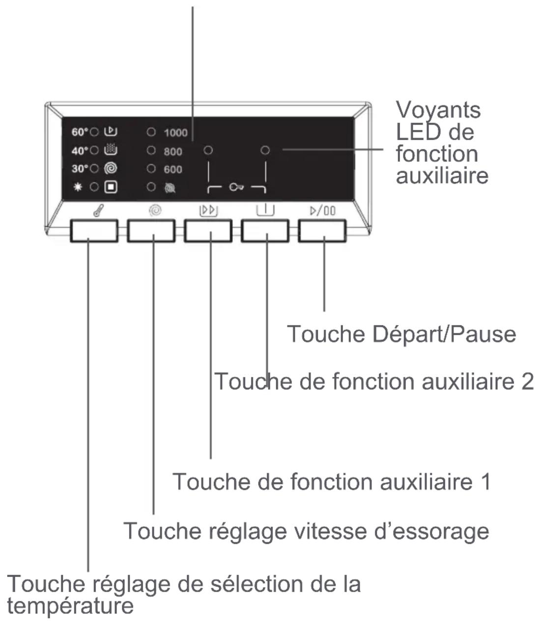 Voyants LED de fonction auxiliaire 60° ○ 1000 40° ○ 800 30° ○ 600 Touche Départ/Pause Touche de fonction auxiliaire 2 Touche de fonction auxiliaire 1 Touche réglage vitesse d'essorage Touche réglage de sélection de la température