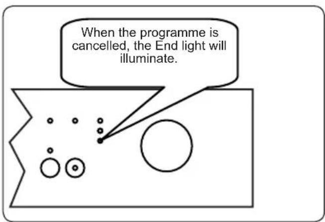 When the programme is cancelled, the End light will illuminate.
