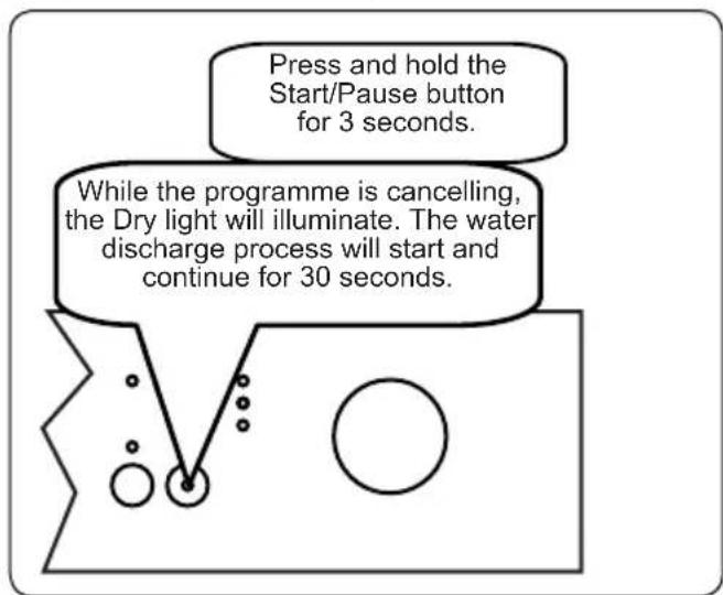 Press and hold the Start/Pause button for 3 seconds. While the programme is cancelling, the Dry light will illuminate. The water discharge process will start and continue for 30 seconds.