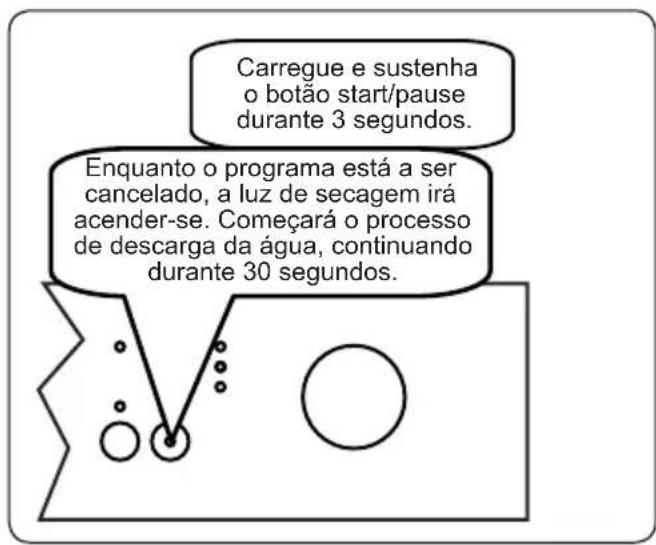 Carregue e sustenha o botão start/pause durante 3 segundos. Enquanto o programa está a ser cancelado, a luz de secagem irá acender-se. Começará o processo de descarga da água, continuando durante 30 segundos.