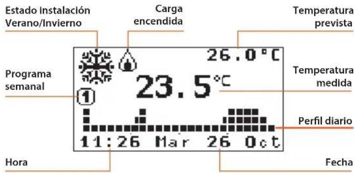Estado Instalación Verano/Invierno Carga encendida Temperatura prevista Programa semanal 26.0°C 23.5°C Temperatura medida Perfil diario 11:26 Mar 26 Oct Hora Fecha