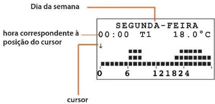 Dia da semana hora correspondente à posição do cursor SEGUNDA-FEIRA 00:00 T1 18.0°C 0 6 1 2 1 8 2 4 cursor