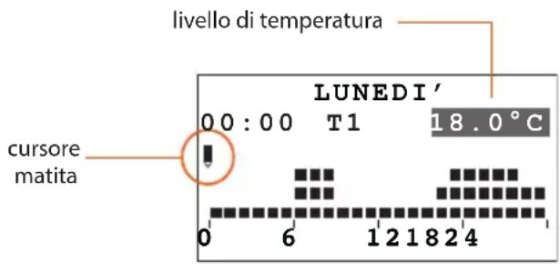 livello di temperatura LUNEDI' 00:00 T1 18.0°C cursore matita 0 6 12 18 24