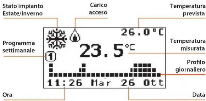 Stato impianto Estate/Inverno Carico acceso Temperatura prevista Programma settimanale 26.0°C 23.5°C Temperatura misurata Profilo giornaliero 11:26 Mar 26 Ott Ora Data