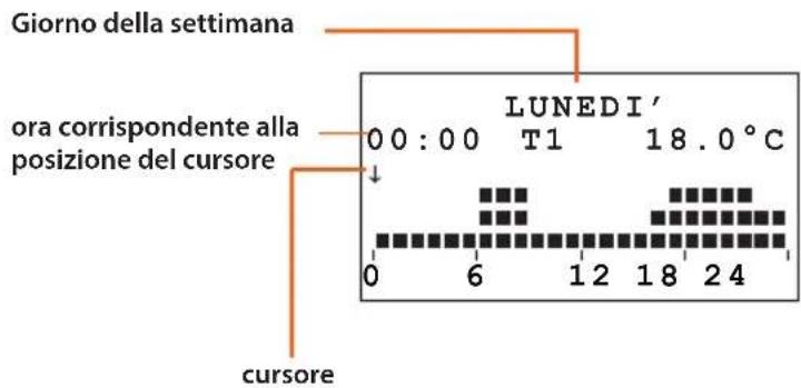Giorno della settimana ora corrispondente alla posizione del cursore LUNEDI' 0 0 : 0 0 T1 18.0 °C ↓ 0 6 1 2 1 8 2 4 cursore