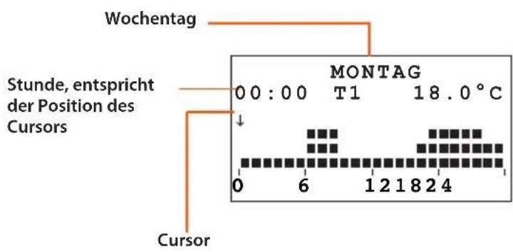 Wochentag Stunde, entspricht der Position des Cursors MONTAG 0 0 : 0 0 T1 18.0 °C ↓ 0 6 1 2 1 8 2 4 Cursor
