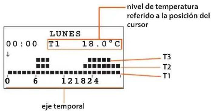 nivel de temperatura referido a la posición del cursor LUNES 0 0 : 0 0 T1 18.0 °C ↓ T3 T2 T1 0 6 1 2 1 8 2 4 eje temporal