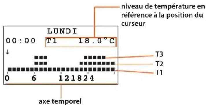 niveau de température en référence à la position du curseur LUNDI 00:00 T1 18.0°C ↓ T3 T2 T1 0 6 12 18 24 axe temporel