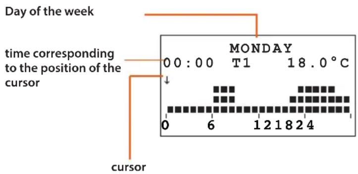 Day of the week time corresponding to the position of the cursor MONDAY 0 0 : 0 0 T1 18 . 0 °C 0 6 1 2 1 8 2 4 cursor