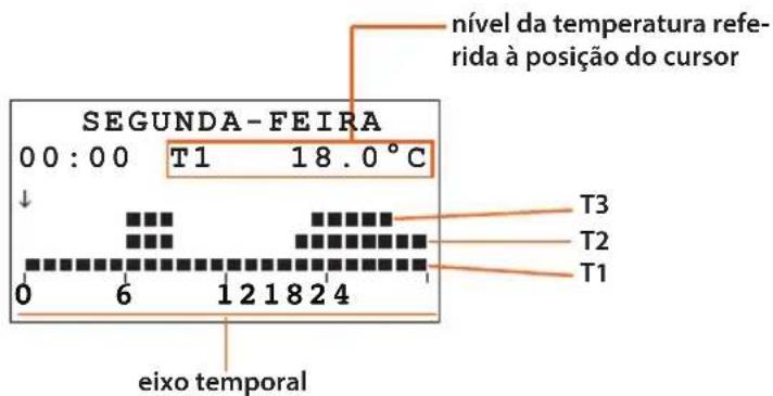 SEGUNDA-FEIRA 00:00 T1 18.0°C T3 T2 T1 eixo temporal