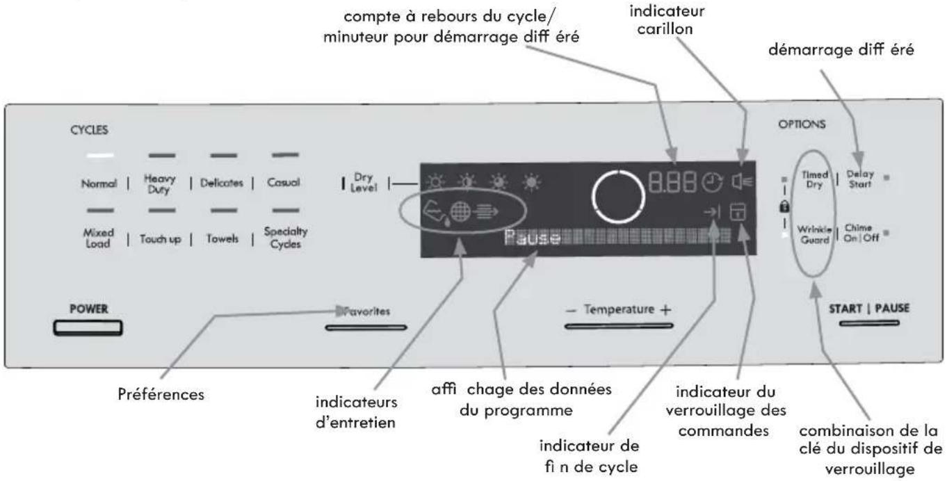 compte à rebours du cycle/ minuteur pour démarrage diff éré indicateur carillon démarage diff éré CYCLES Normal | Heavy Duty | Delicates | Casual Mixed Load | Touch up | Towels | Specialty Cycles Dry Level Pause OPTIONS Timed Dry | Delay Start Wrinkle Guard | Chime On Off START | PAUSE POWER Préférences Favorites indicateurs d'entretien affi chage des données du programme indicateur de fi n de cycle indicateur du verrouillage des commandes combinaison de la clé du dispositif de verrouillage