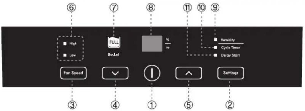 ⑥ High Low ⑦ FULL Bucket ⑧ % FIR ⑪ 10 Humidity Cycle Timer Delay Start ③ ④ ① ⑤ ② Fan Speed Settings