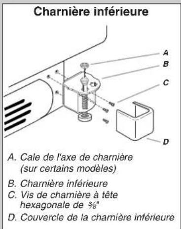 Charnière inférieure A. Cale de l'axe de charnière (sur certains modèles) B. Charnière inférieure C. Vis de charnière à tête hexagonale de 3/8" D. Couvercle de la charnière inférieure